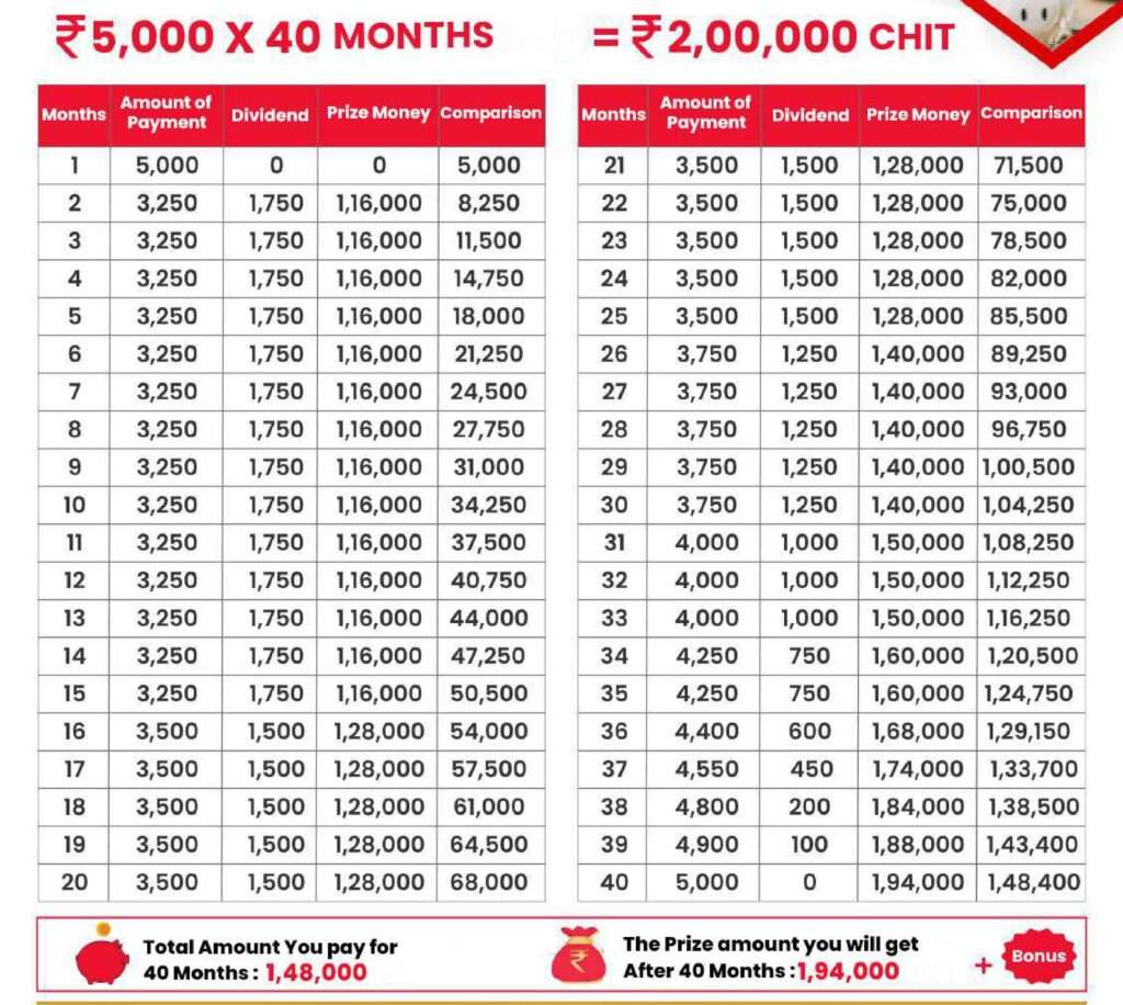chit-schemes-for-high-return-savings-and-borrowing-together