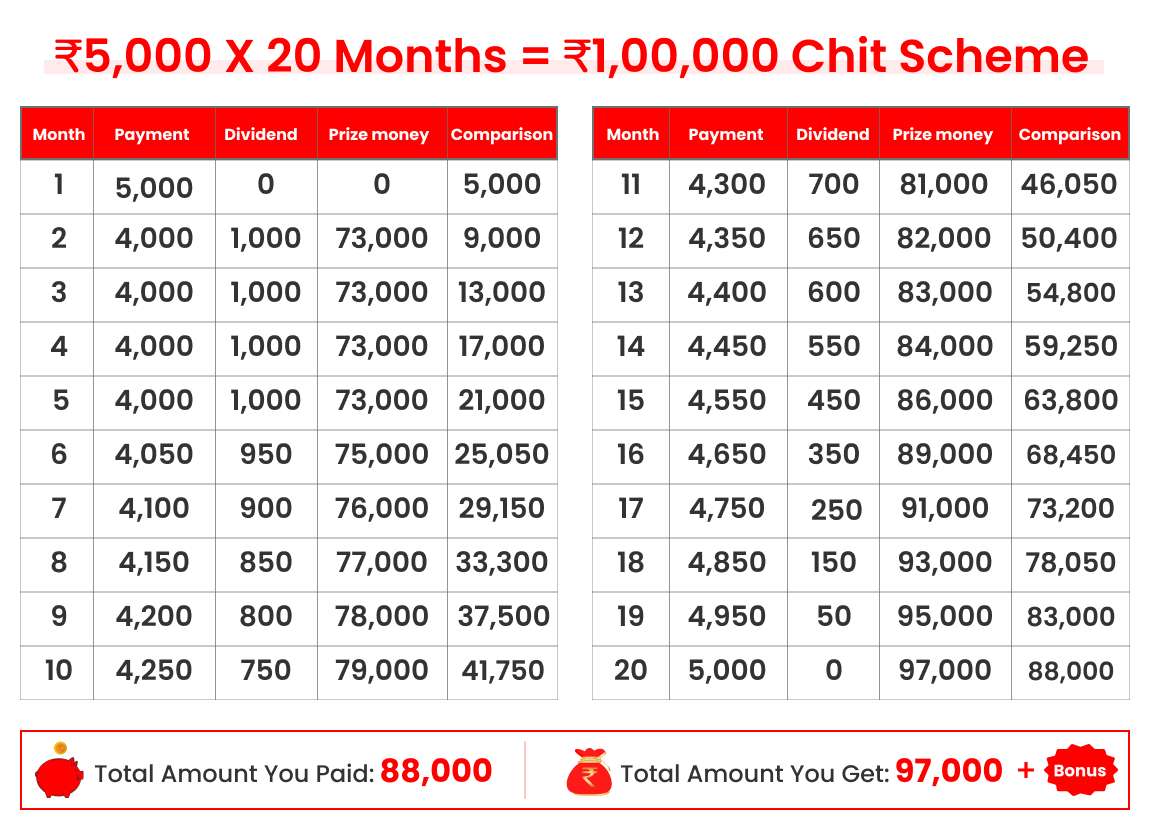 1-Lakh 20-Months