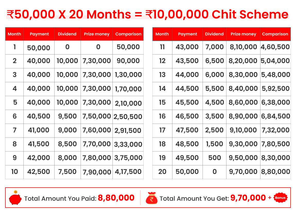 10-Lakh 20-Months