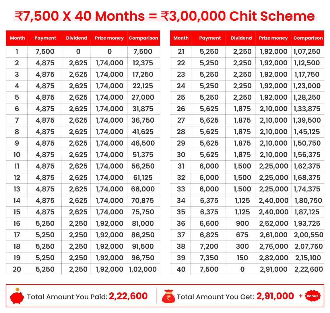 3-Lakh 40-Months