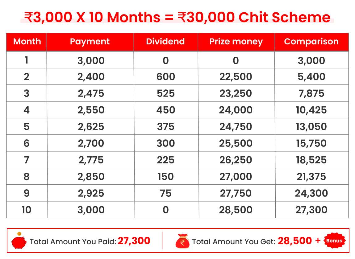 30,000-10Months