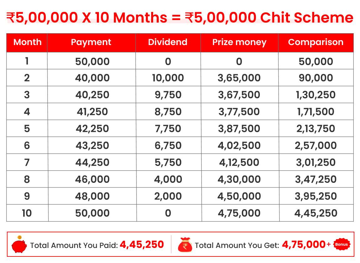 5-Lakh-10months