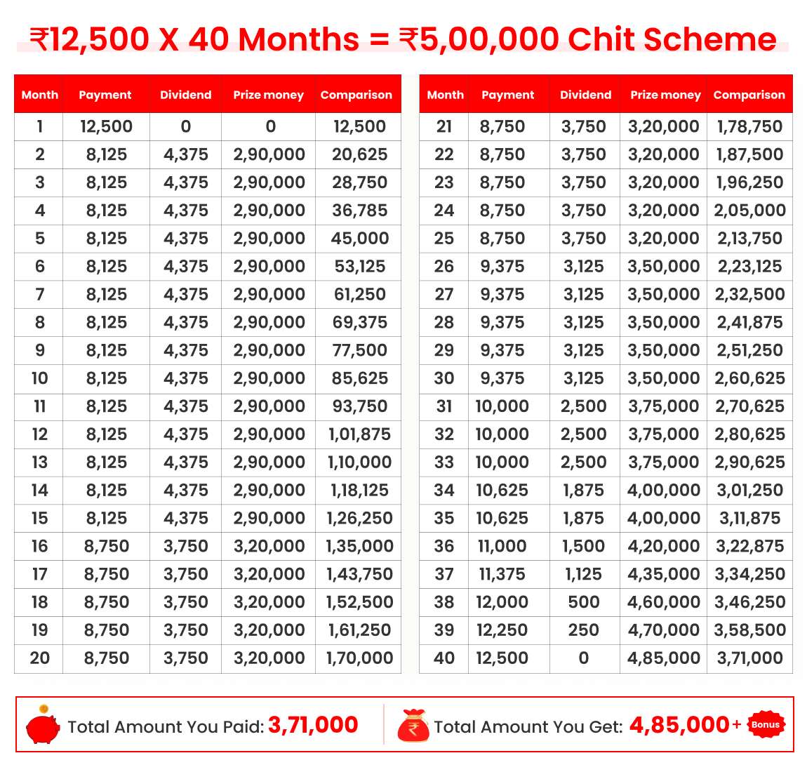 5-Lakh 40-Months