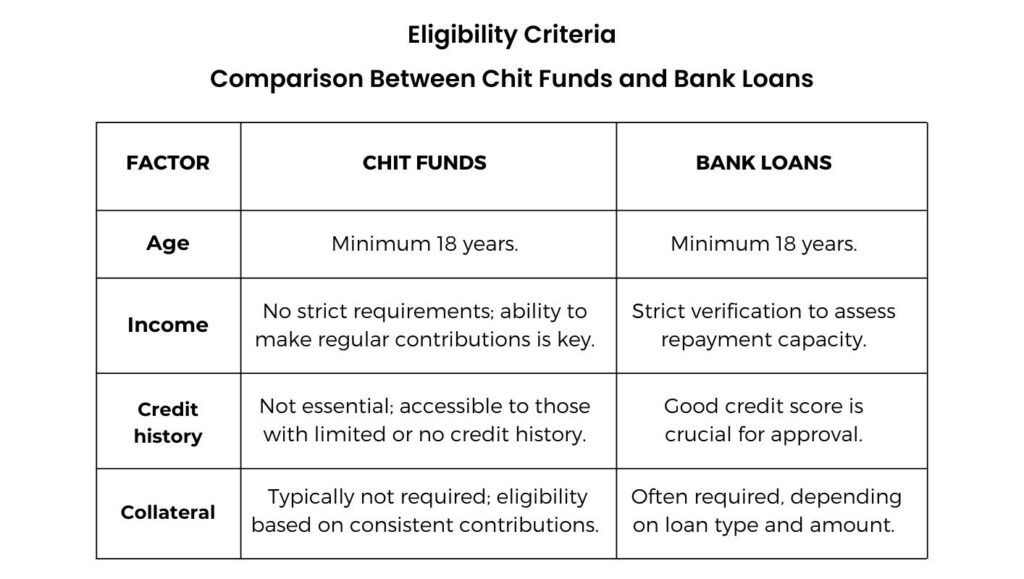 eligibility criteria bank loan vs chit schemes