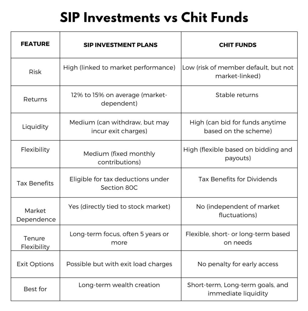 SIP vs Chit funds