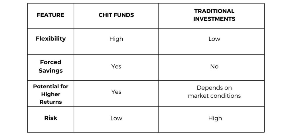 other investments vs chit funds