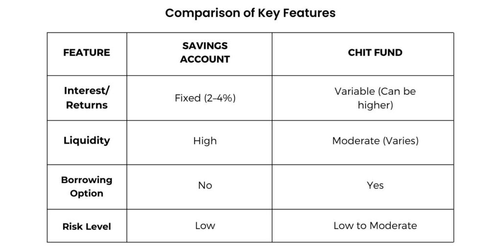 savings account vs chit fund
