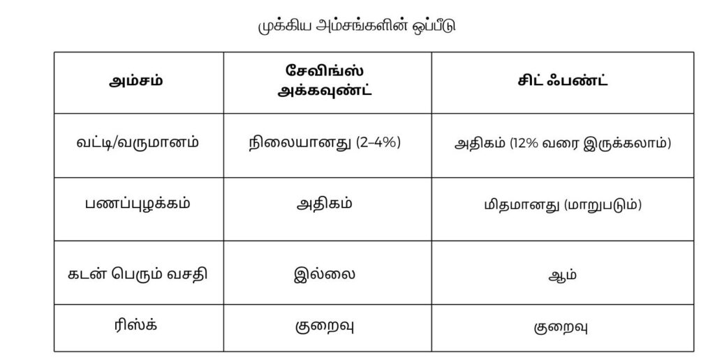 savings account vs chit fund comparison