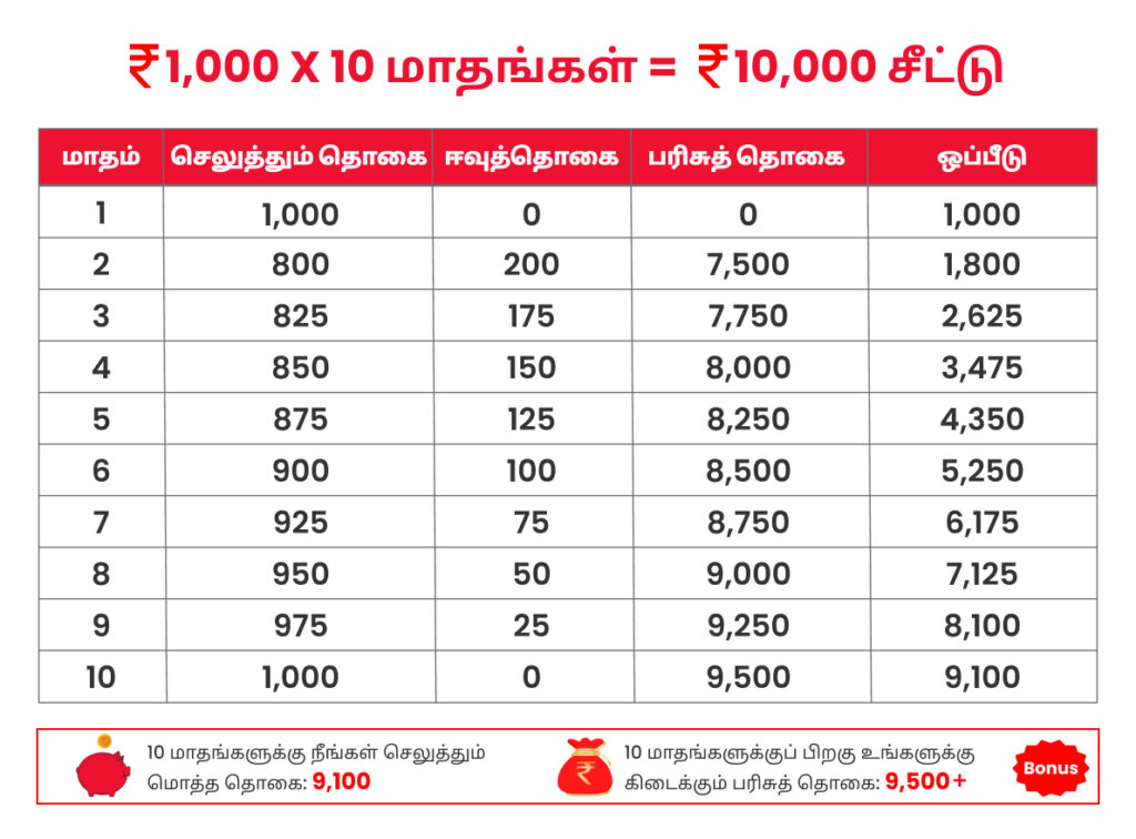 10K10M dividend chart